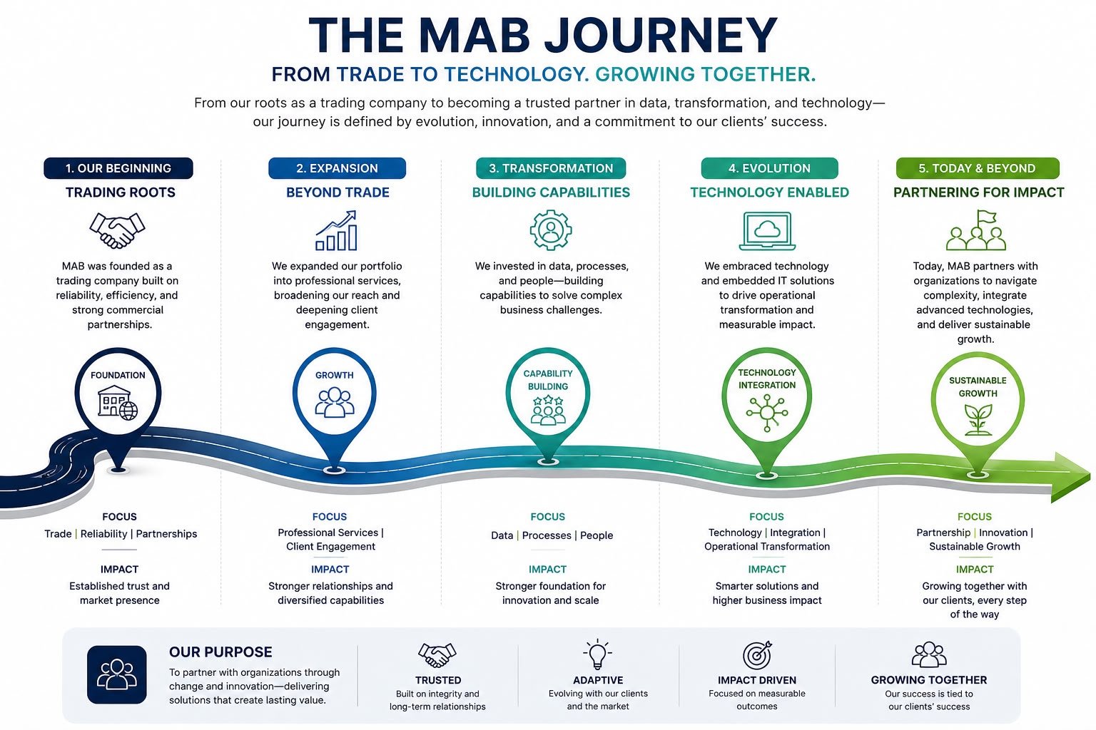 MAB Journey